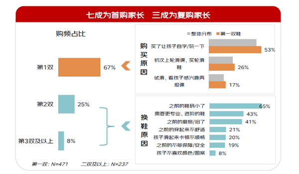 京东采销专业推荐解决用户不会选鞋等痛点千亿球友会平台登录京东轮滑趋势白皮书发布(图2)